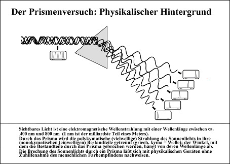 Abbildung 3 Der Prismenversuch - physikalischer Hintergrund